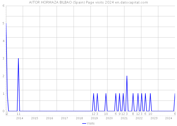 AITOR HORMAZA BILBAO (Spain) Page visits 2024 