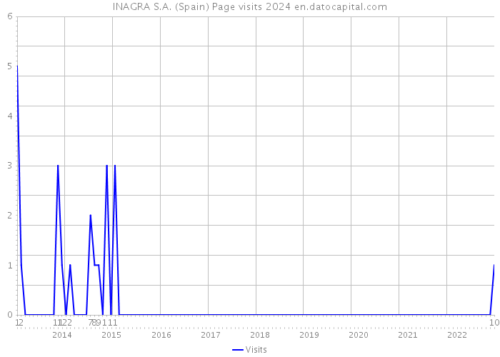 INAGRA S.A. (Spain) Page visits 2024 