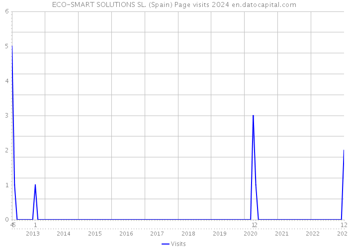 ECO-SMART SOLUTIONS SL. (Spain) Page visits 2024 
