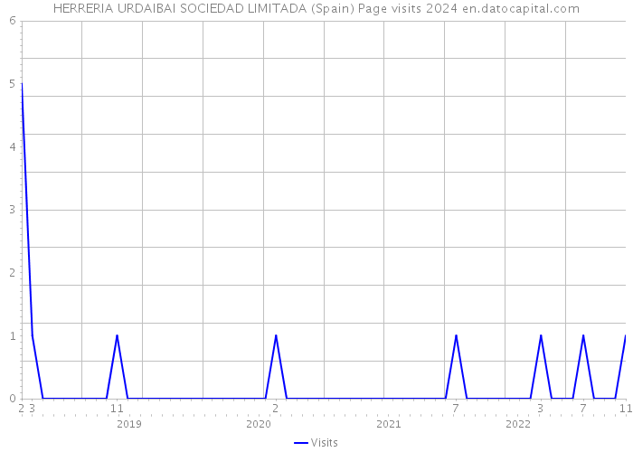 HERRERIA URDAIBAI SOCIEDAD LIMITADA (Spain) Page visits 2024 