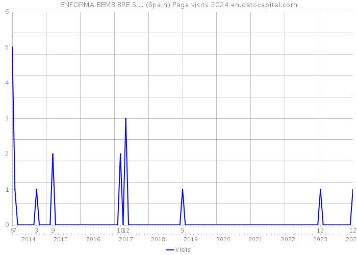 ENFORMA BEMBIBRE S.L. (Spain) Page visits 2024 