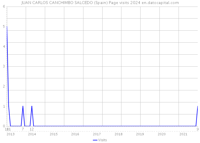 JUAN CARLOS CANCHIMBO SALCEDO (Spain) Page visits 2024 