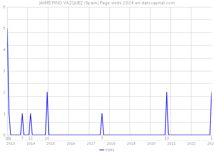 JAIME PINO VAZQUEZ (Spain) Page visits 2024 