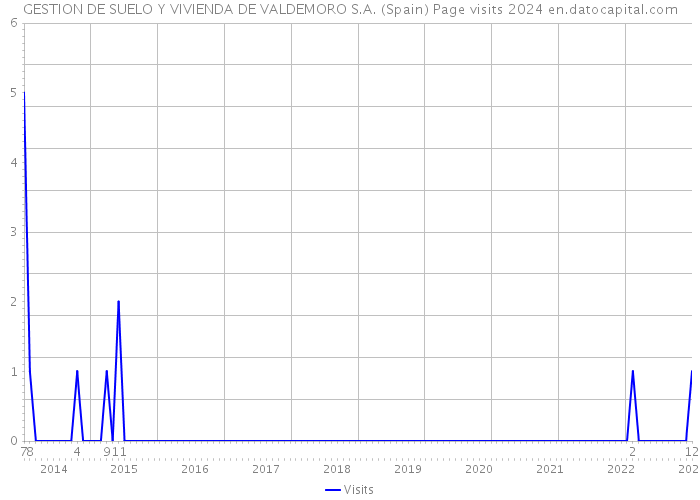 GESTION DE SUELO Y VIVIENDA DE VALDEMORO S.A. (Spain) Page visits 2024 