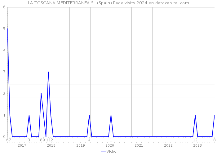 LA TOSCANA MEDITERRANEA SL (Spain) Page visits 2024 
