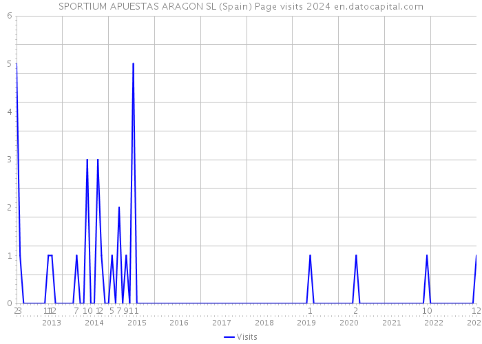 SPORTIUM APUESTAS ARAGON SL (Spain) Page visits 2024 
