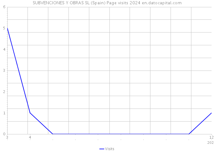 SUBVENCIONES Y OBRAS SL (Spain) Page visits 2024 