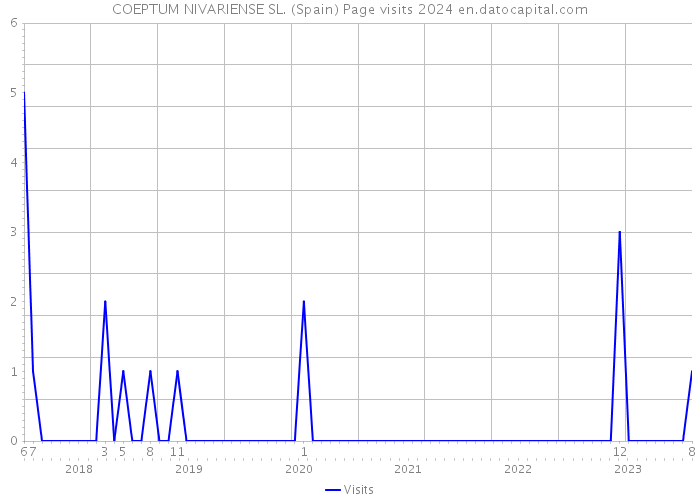 COEPTUM NIVARIENSE SL. (Spain) Page visits 2024 