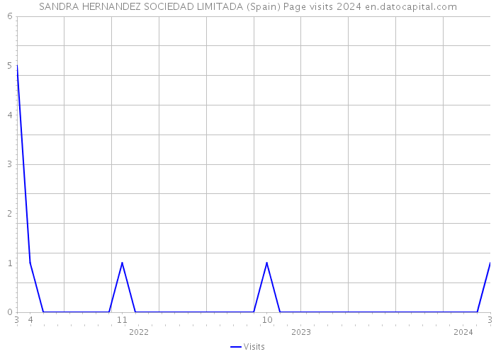 SANDRA HERNANDEZ SOCIEDAD LIMITADA (Spain) Page visits 2024 