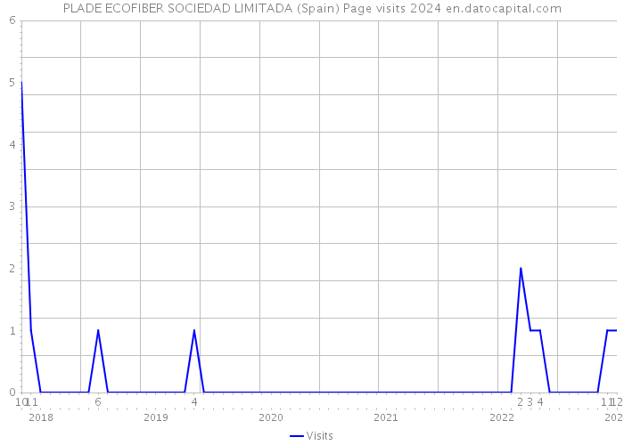 PLADE ECOFIBER SOCIEDAD LIMITADA (Spain) Page visits 2024 