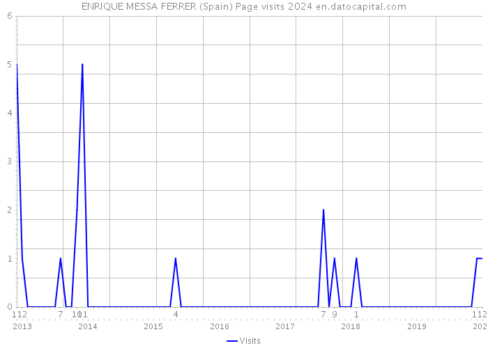 ENRIQUE MESSA FERRER (Spain) Page visits 2024 