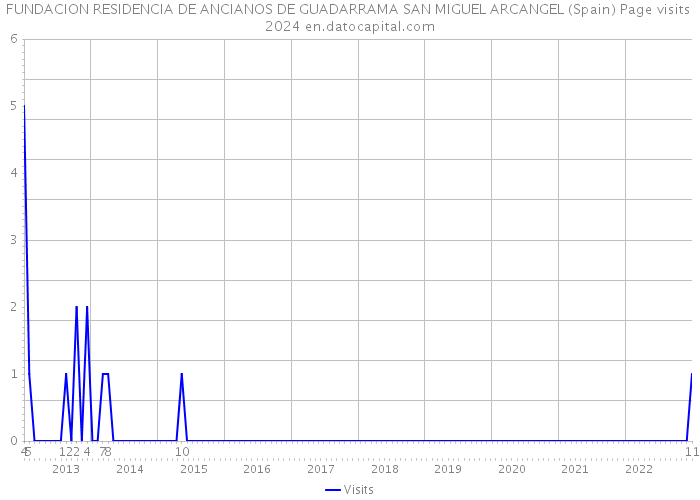 FUNDACION RESIDENCIA DE ANCIANOS DE GUADARRAMA SAN MIGUEL ARCANGEL (Spain) Page visits 2024 