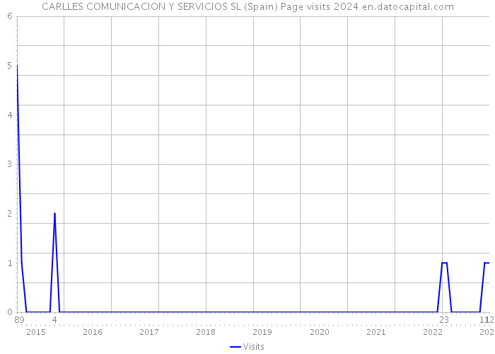 CARLLES COMUNICACION Y SERVICIOS SL (Spain) Page visits 2024 