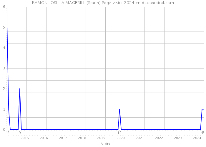 RAMON LOSILLA MAGERILL (Spain) Page visits 2024 
