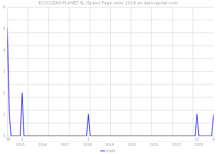 ECOCLEAN PLANET SL (Spain) Page visits 2024 