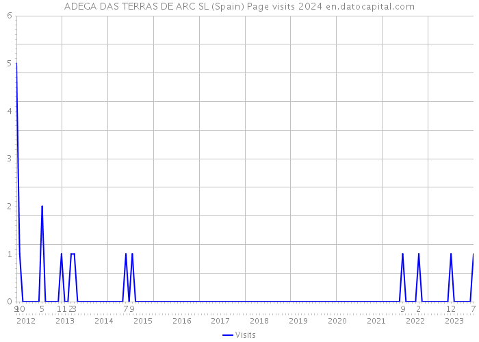 ADEGA DAS TERRAS DE ARC SL (Spain) Page visits 2024 