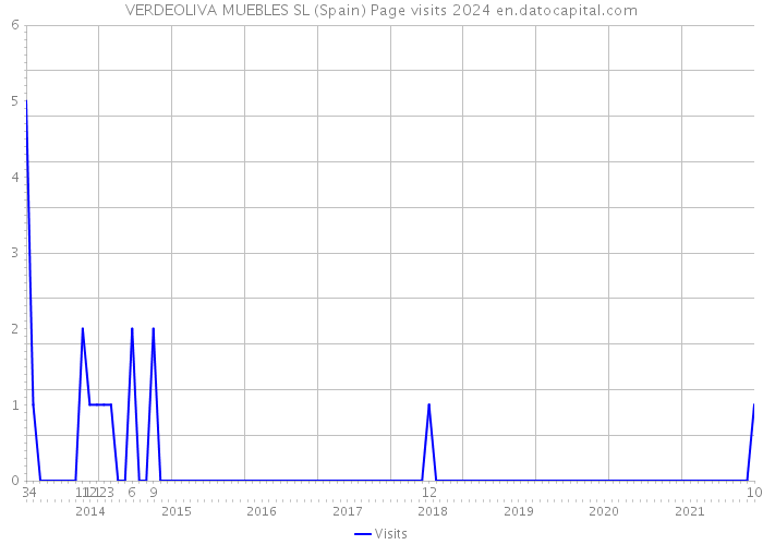 VERDEOLIVA MUEBLES SL (Spain) Page visits 2024 