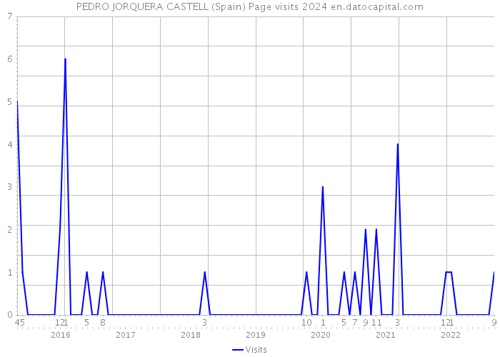 PEDRO JORQUERA CASTELL (Spain) Page visits 2024 