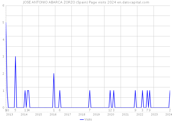 JOSE ANTONIO ABARCA ZORZO (Spain) Page visits 2024 