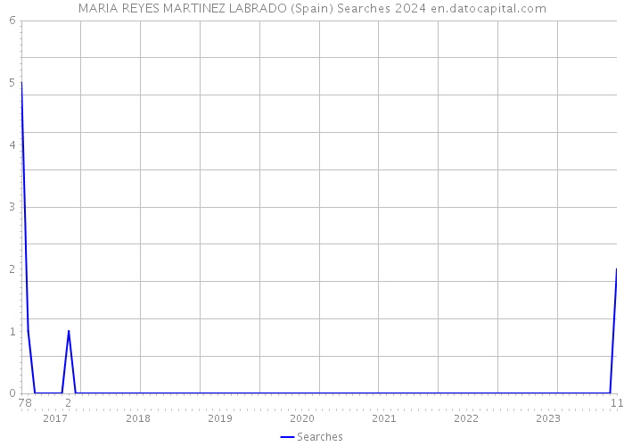 MARIA REYES MARTINEZ LABRADO (Spain) Searches 2024 