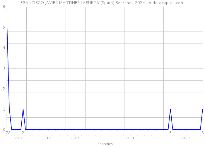 FRANCISCO JAVIER MARTINEZ LABURTA (Spain) Searches 2024 