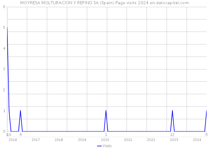 MOYRESA MOLTURACION Y REFINO SA (Spain) Page visits 2024 