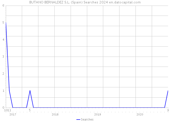 BUTANO BERNALDEZ S.L. (Spain) Searches 2024 