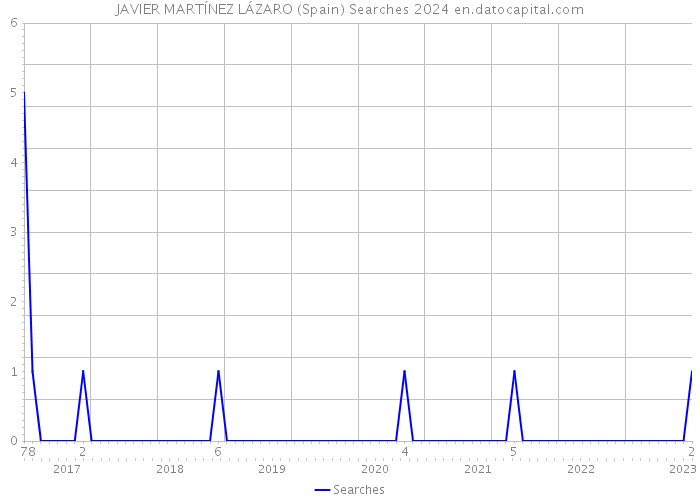 JAVIER MARTÍNEZ LÁZARO (Spain) Searches 2024 