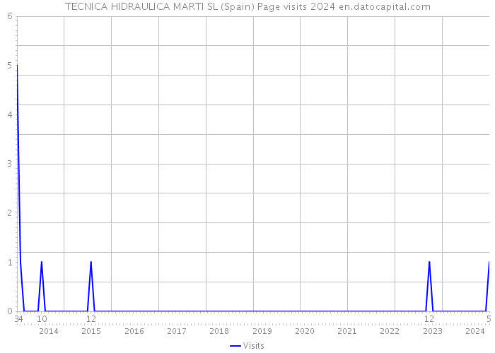 TECNICA HIDRAULICA MARTI SL (Spain) Page visits 2024 