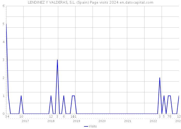 LENDINEZ Y VALDERAS, S.L. (Spain) Page visits 2024 