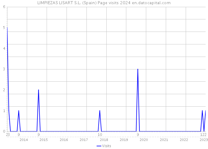 LIMPIEZAS LISART S.L. (Spain) Page visits 2024 