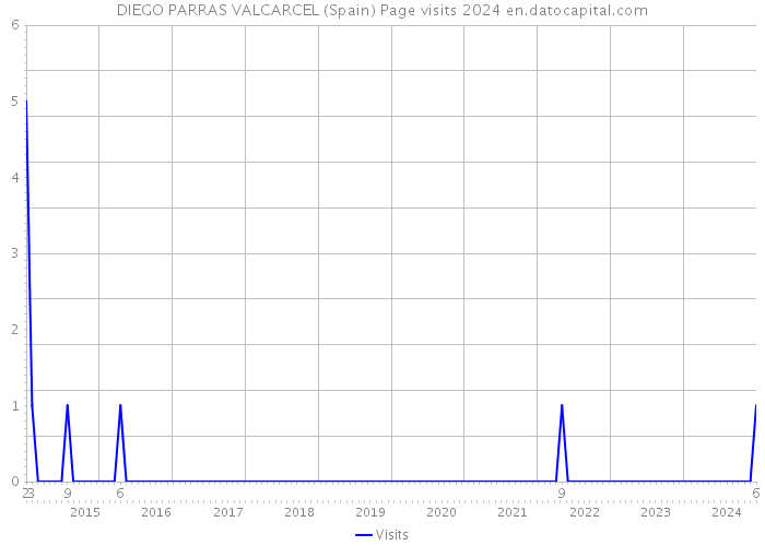 DIEGO PARRAS VALCARCEL (Spain) Page visits 2024 