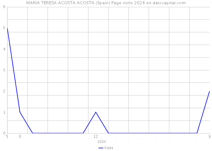 MARIA TERESA ACOSTA ACOSTA (Spain) Page visits 2024 