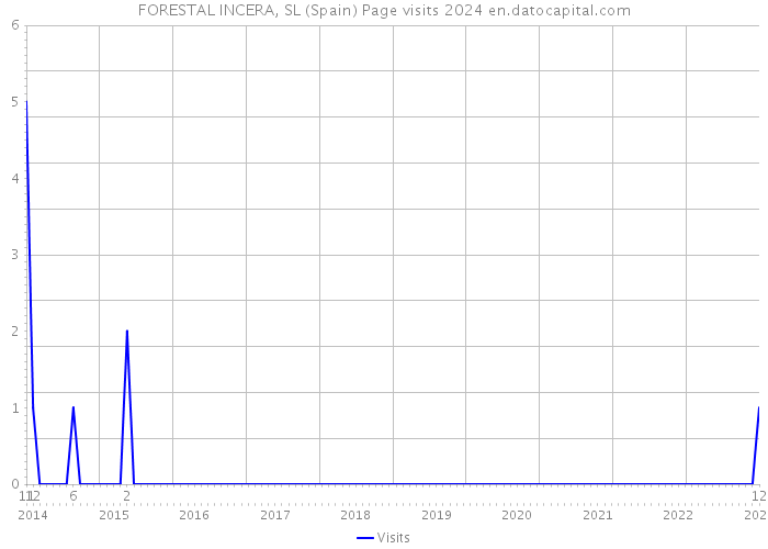 FORESTAL INCERA, SL (Spain) Page visits 2024 