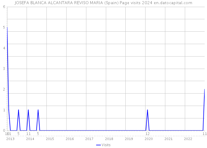 JOSEFA BLANCA ALCANTARA REVISO MARIA (Spain) Page visits 2024 