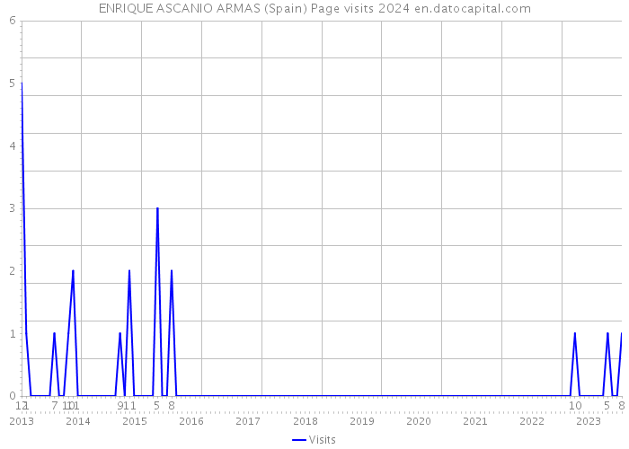 ENRIQUE ASCANIO ARMAS (Spain) Page visits 2024 
