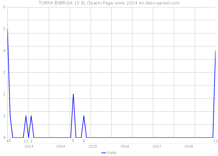 TURRA ENERGIA 15 SL (Spain) Page visits 2024 