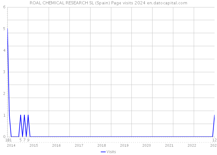 ROAL CHEMICAL RESEARCH SL (Spain) Page visits 2024 