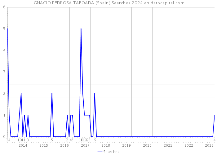 IGNACIO PEDROSA TABOADA (Spain) Searches 2024 