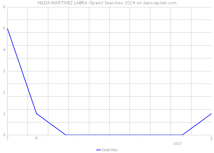 HILDA MARTINEZ LABRA (Spain) Searches 2024 