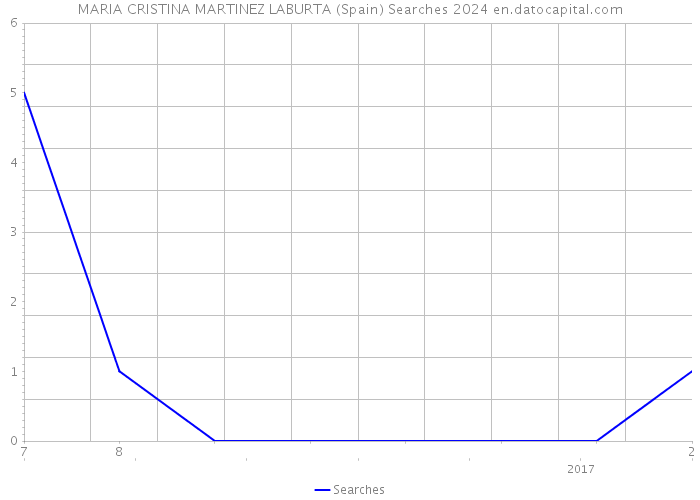 MARIA CRISTINA MARTINEZ LABURTA (Spain) Searches 2024 