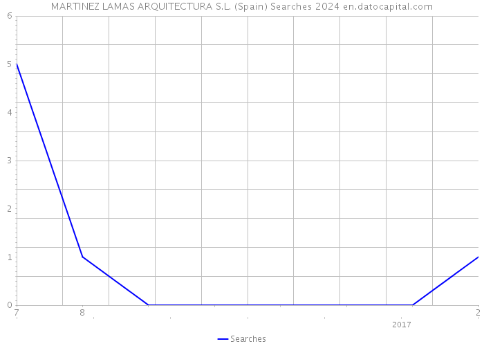 MARTINEZ LAMAS ARQUITECTURA S.L. (Spain) Searches 2024 