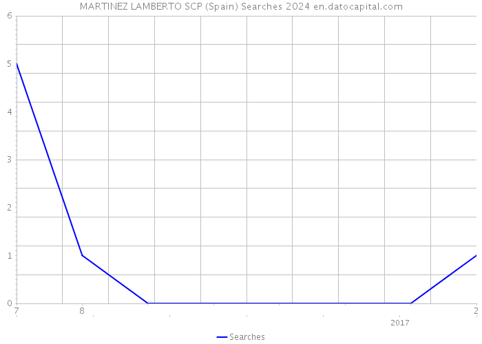 MARTINEZ LAMBERTO SCP (Spain) Searches 2024 