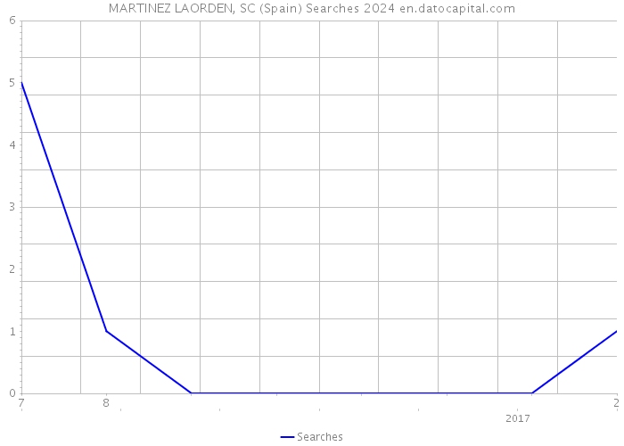 MARTINEZ LAORDEN, SC (Spain) Searches 2024 