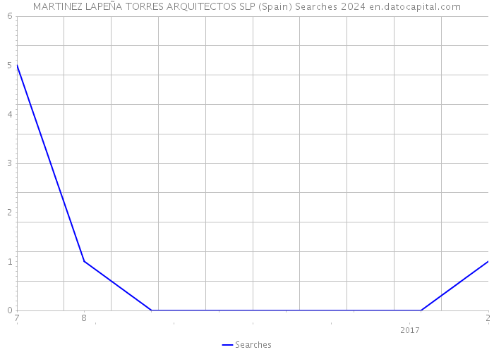 MARTINEZ LAPEÑA TORRES ARQUITECTOS SLP (Spain) Searches 2024 