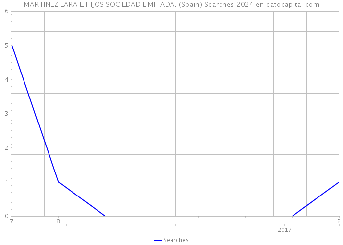 MARTINEZ LARA E HIJOS SOCIEDAD LIMITADA. (Spain) Searches 2024 