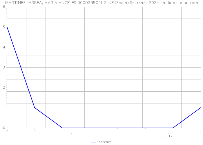 MARTINEZ LARREA, MARIA ANGELES 000029504L SLNE (Spain) Searches 2024 