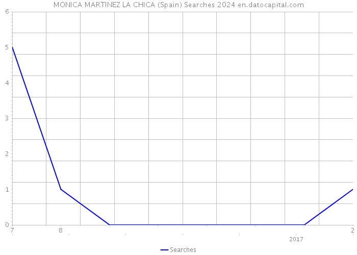 MONICA MARTINEZ LA CHICA (Spain) Searches 2024 