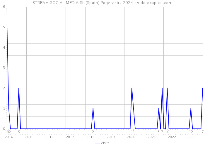 STREAM SOCIAL MEDIA SL (Spain) Page visits 2024 