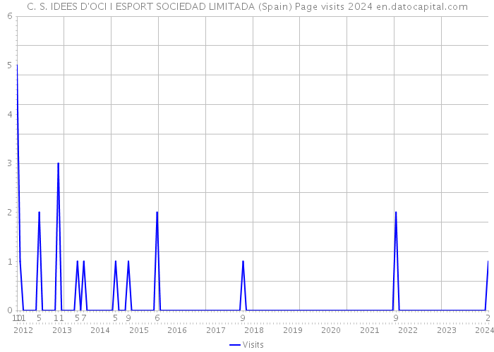 C. S. IDEES D'OCI I ESPORT SOCIEDAD LIMITADA (Spain) Page visits 2024 